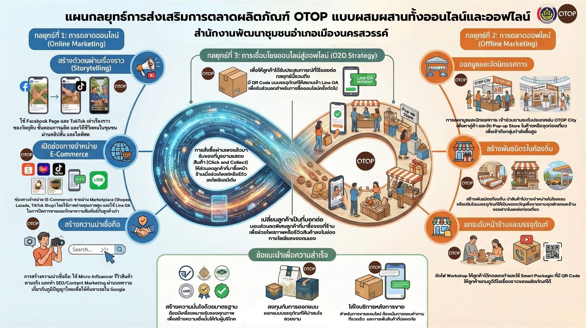 สำนักงานพัฒนาชุมชนอำเภอเมืองนครสวรรค์ ขอประชาสัมพันธ์ แผนกลยุทธ์การส่งเสริมการตลาดผลิตภัณฑ์ OTOP แบบผสมผสานทั้งออนไลน์และออฟไลน์