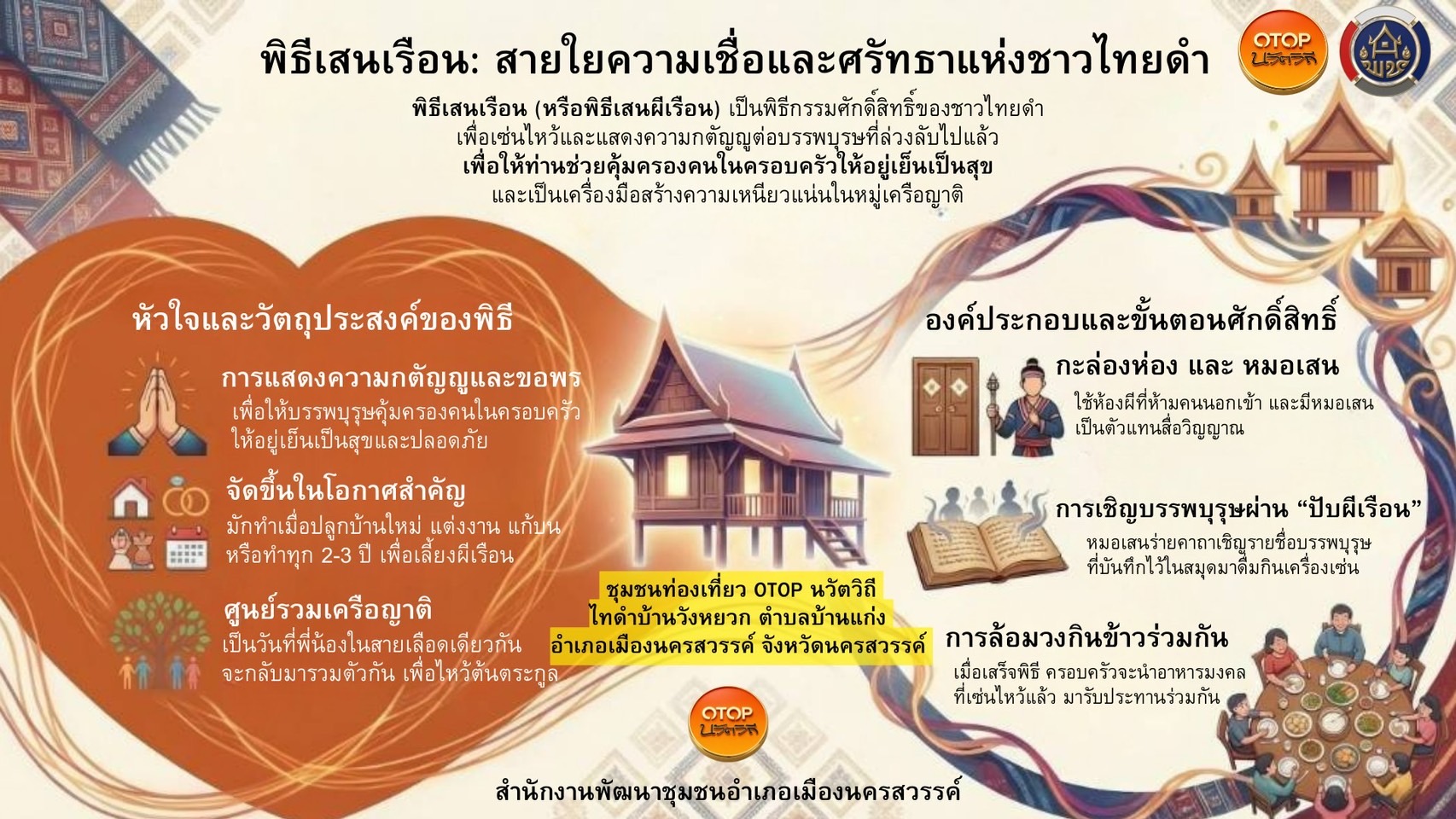 สำนักงานพัฒนาชุมชนอำเภอเมืองนครสวรรค์ พาไปสัมผัสพิธีศักดิ์สิทธิ์ของชาวไทดำ จากชุมชนท่องเที่ยว OTOP นวัตวิถีไทดำบ้านวังหยวก "พิธีเสนเรือน" 